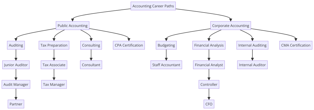 Public Accounting vs. Corporate Accounting